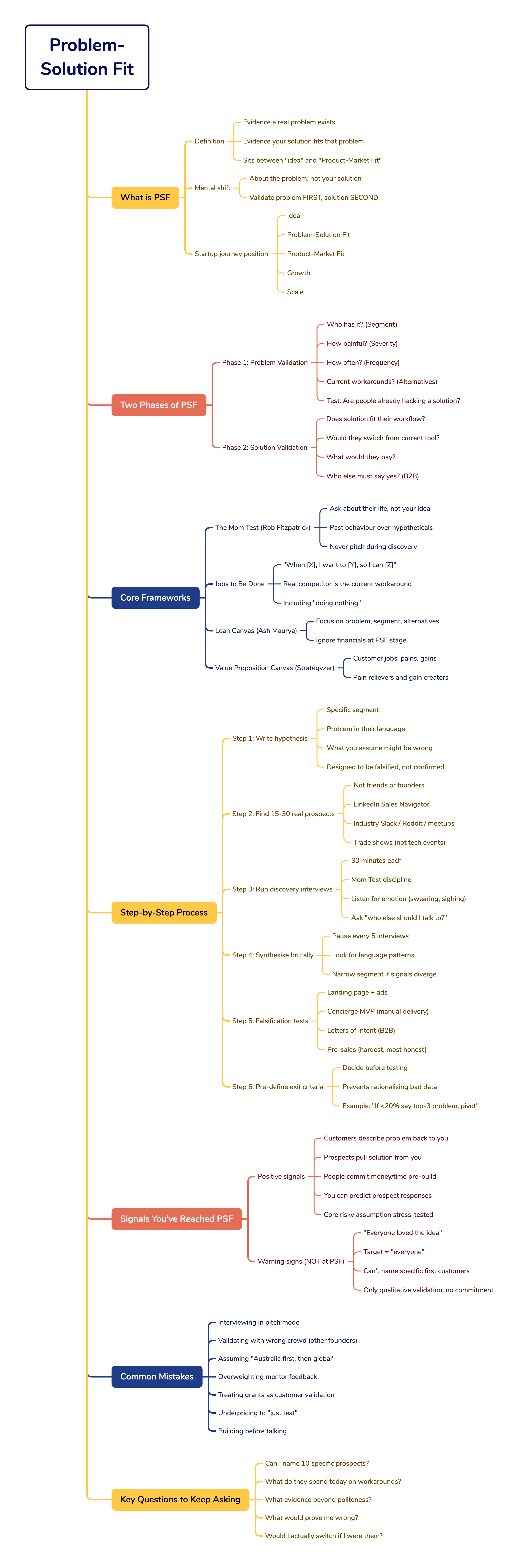 Problem-Solution Fit