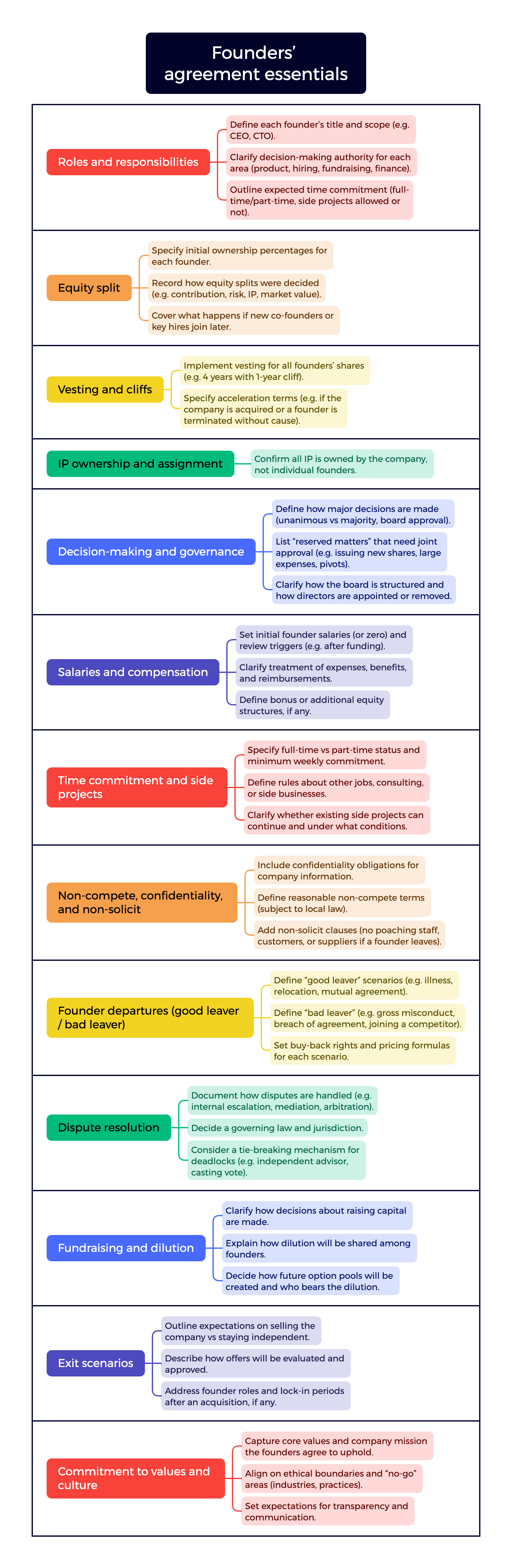 Founders’ agreement essentials